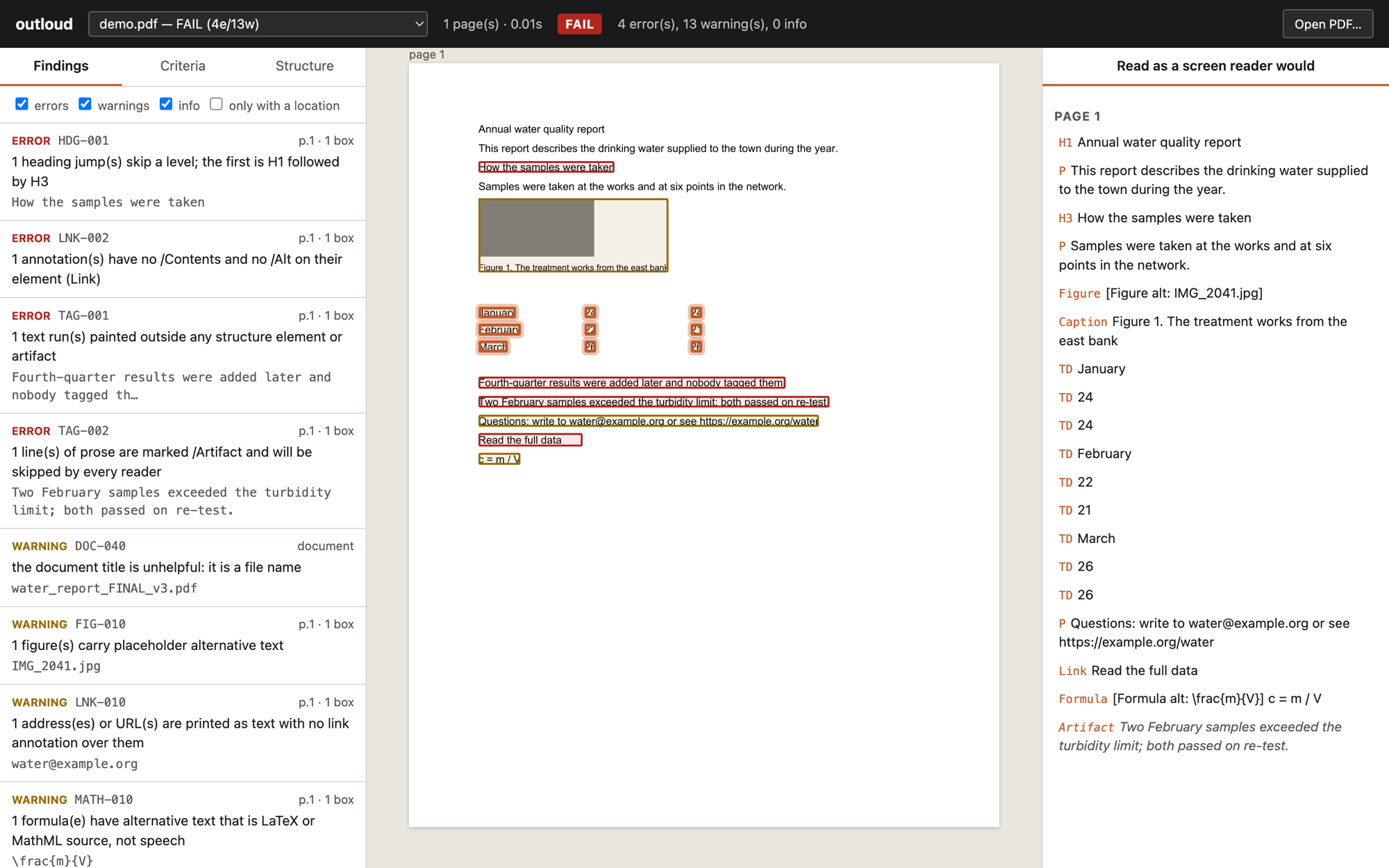 The outloud app. On the left, a list of findings with errors and warnings. In the middle, the PDF page with each finding outlined in red or amber. On the right, the page as a screen reader would read it, with a skipped sentence shown as an artifact.